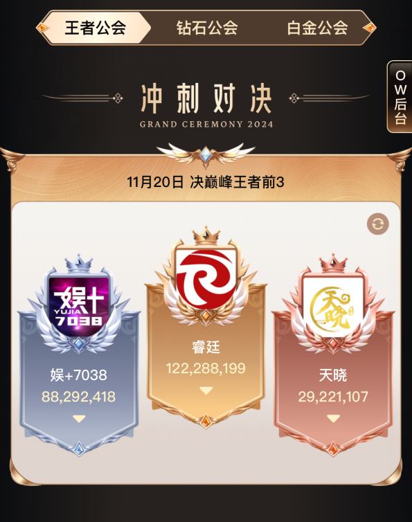 超2.8亿票夺冠YY年度，睿廷蝉联最强公会，天晓黑马进入前三甲_超2.8亿票夺冠YY年度，睿廷蝉联最强公会，天晓黑马进入前三甲_