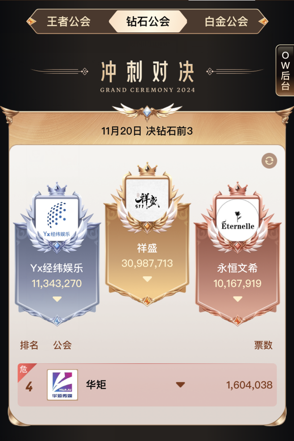 超2.8亿票夺冠YY年度，睿廷蝉联最强公会，天晓黑马进入前三甲_超2.8亿票夺冠YY年度，睿廷蝉联最强公会，天晓黑马进入前三甲_