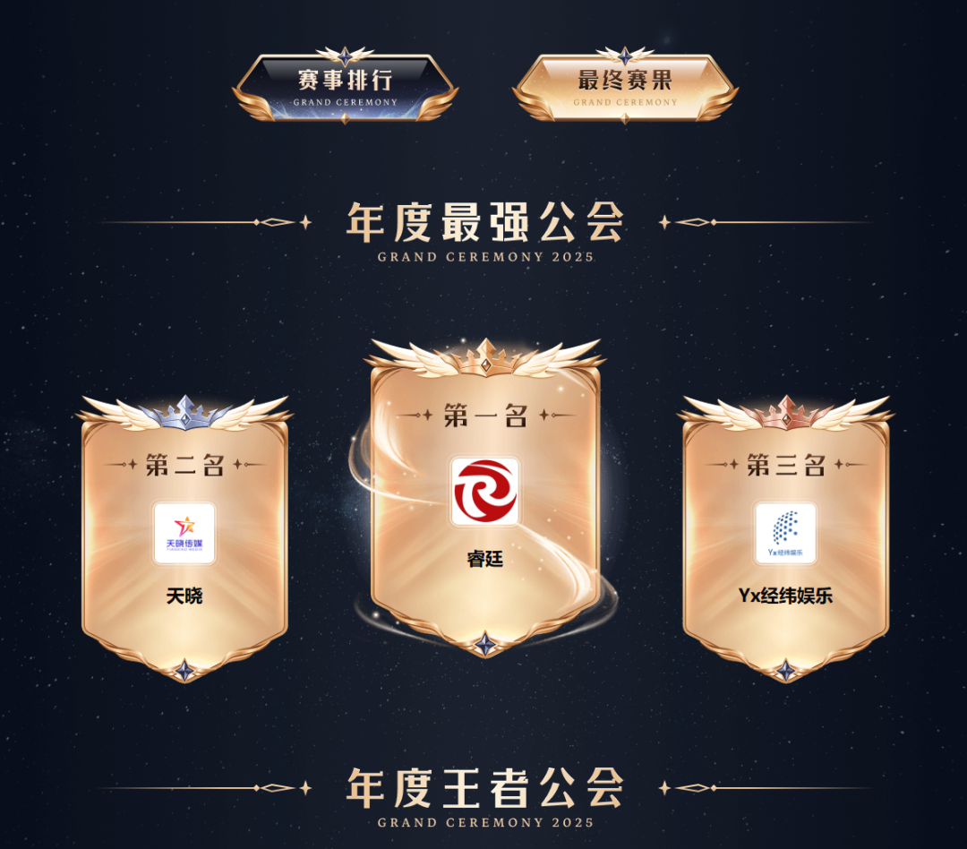 _4.45亿票刷新YY记录！睿廷蝉联“最强公会”，天晓打出王者态度_4.45亿票刷新YY记录！睿廷蝉联“最强公会”，天晓打出王者态度