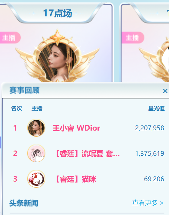 _【春季头条第二周战报】诸神混战!胖蔷4120万票断层登顶_【春季头条第二周战报】诸神混战!胖蔷4120万票断层登顶