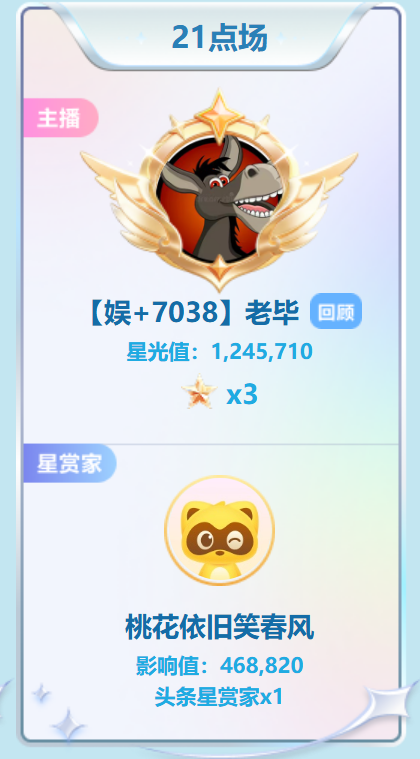 【春季头条第二周战报】诸神混战!胖蔷4120万票断层登顶__【春季头条第二周战报】诸神混战!胖蔷4120万票断层登顶