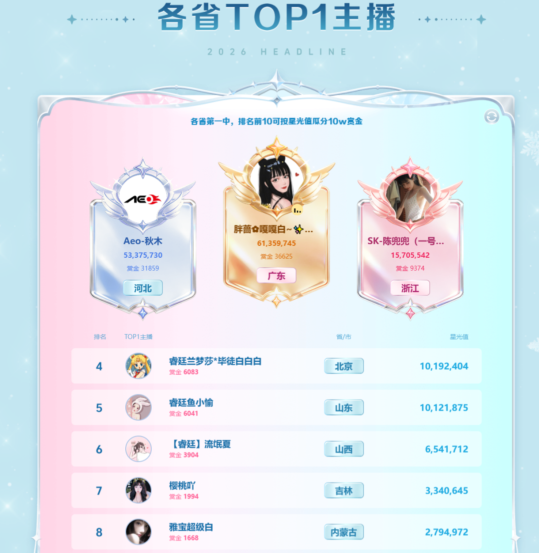 1.1亿票巅峰对决！YY春季头条收官，胖蔷秋木荣登南北代言人(图7)