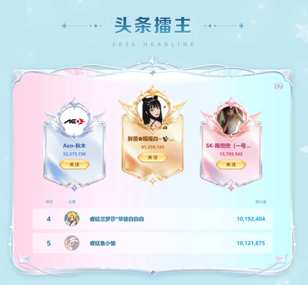 1.1亿票巅峰对决！YY春季头条收官，胖蔷秋木荣登南北代言人(图8)