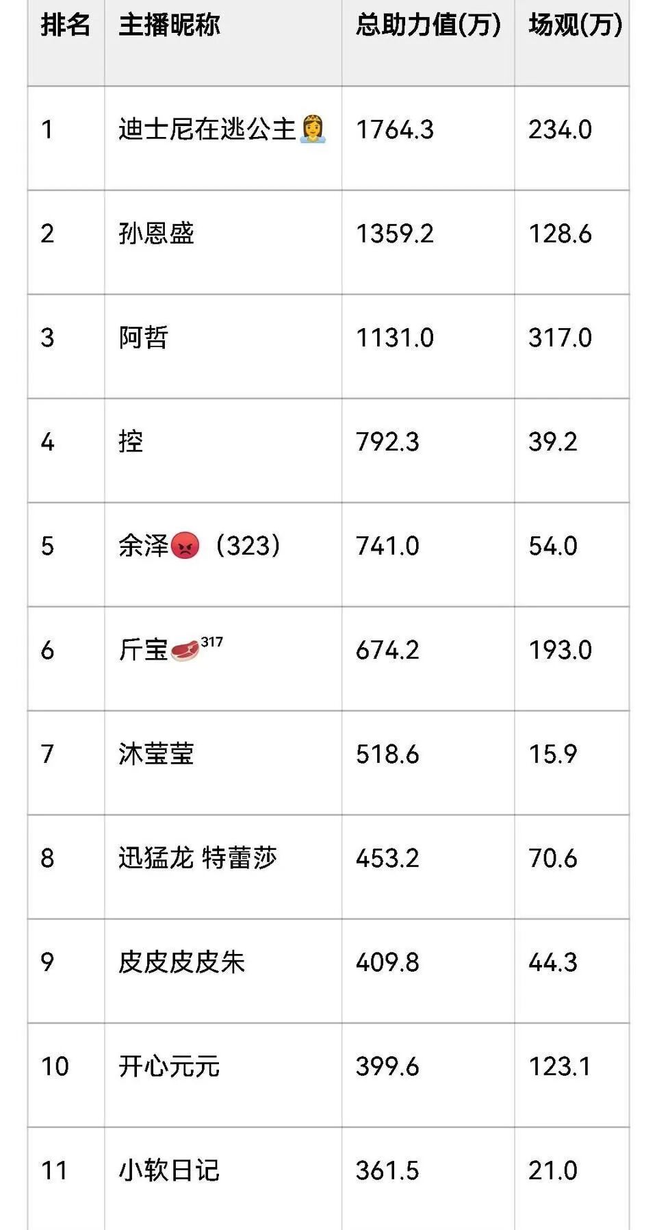 童琪琪定首秀,阿哲拉群!皮皮朱六月互撕专场,官方介入!炸瓜首日营收数据!(图3)