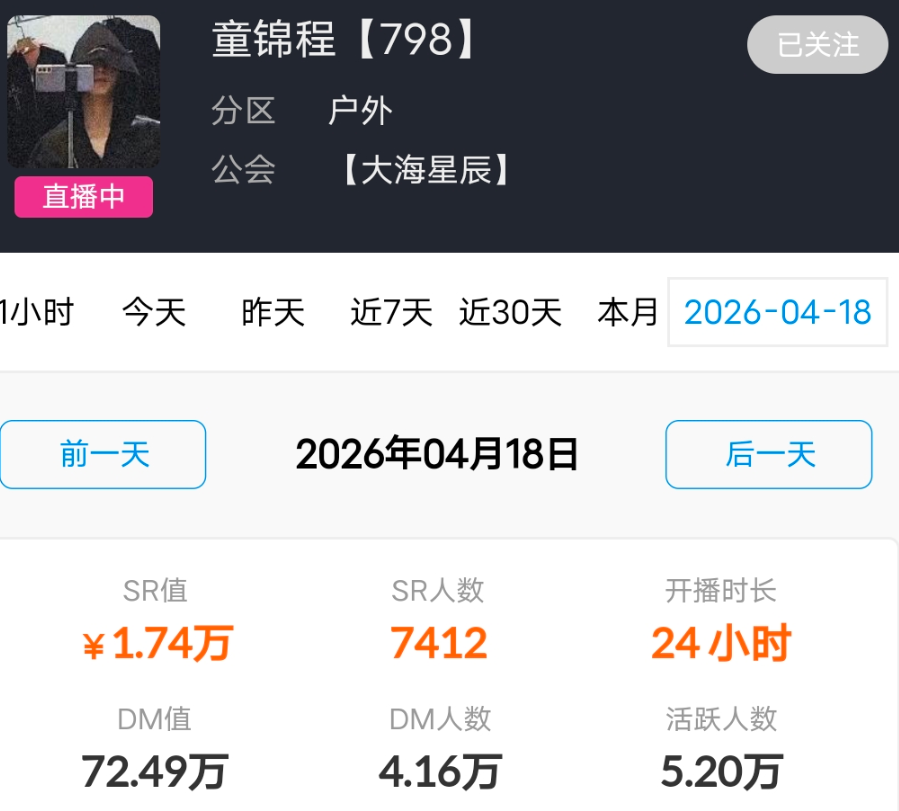 在线观众10万+！活跃超5.2万！虎牙户外一哥童锦程人气数据曝腾！最后一次荒野！(图2)