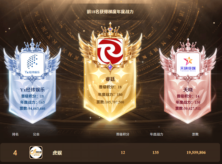 与Yx经纬正面亿票对决,睿廷蝉联至尊王座,YY年度集结战S1收官(图6)