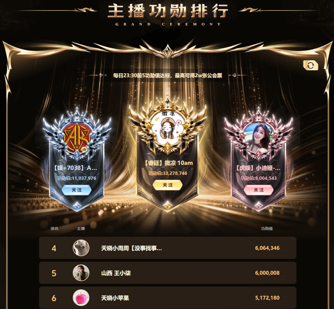 上亿票数血战!YY年度公会赛S2落幕,睿廷7200万票登顶至尊赛区(图4)